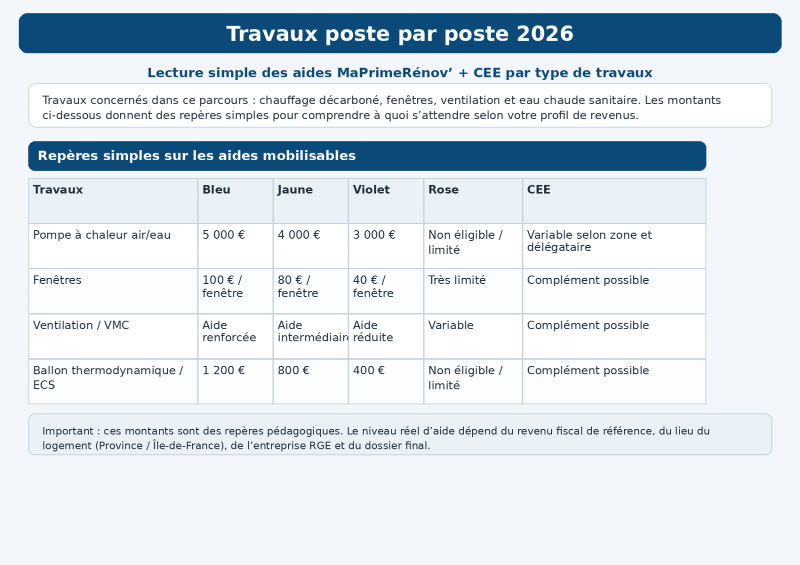 tableau_aides_travaux_poste_par_poste_2026_v2