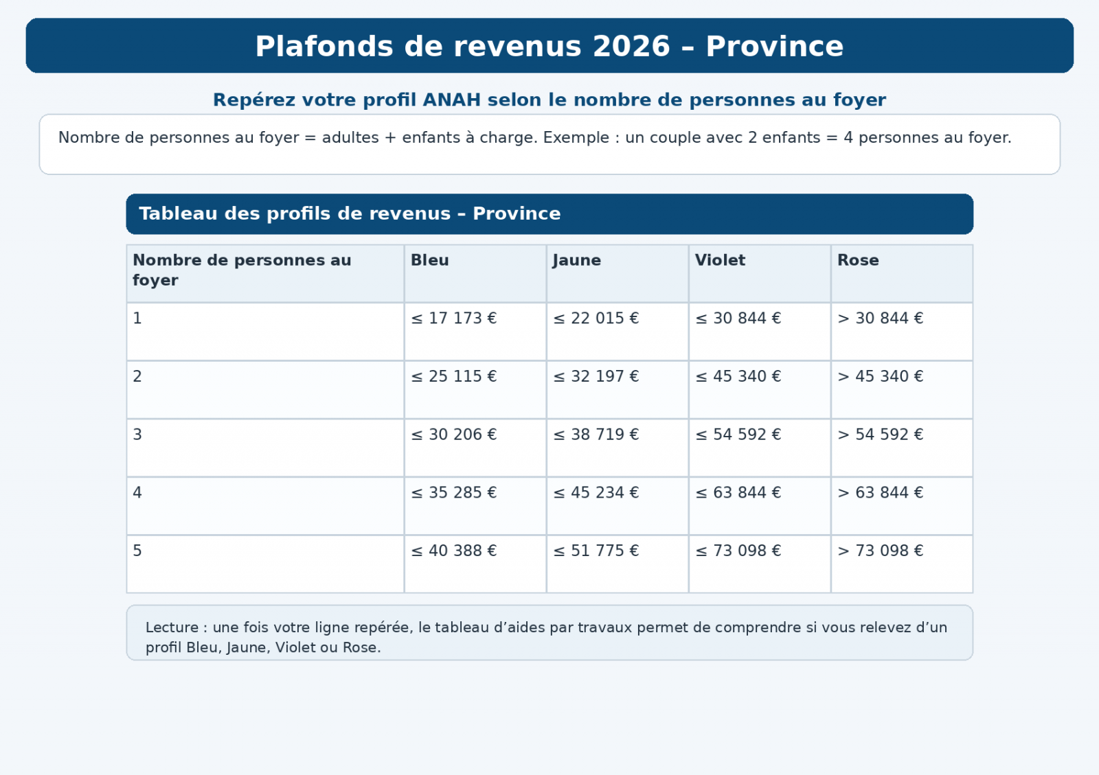 tableau_plafonds_revenus_2026_province_v2